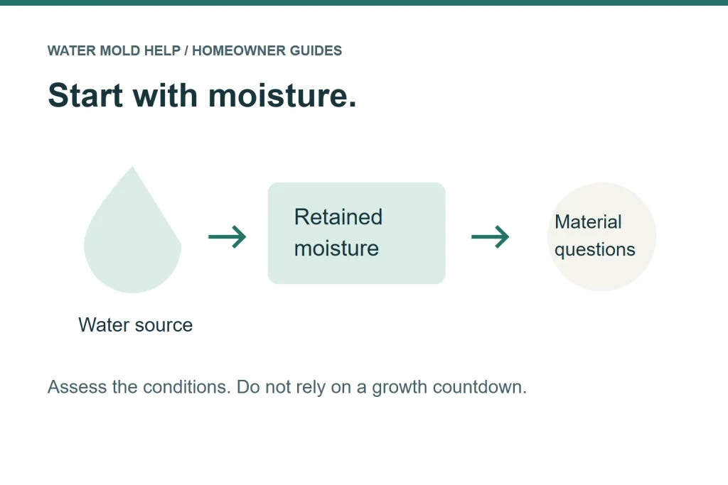 Diagram connecting the water source, retained moisture and material assessment without a mold-growth countdown.