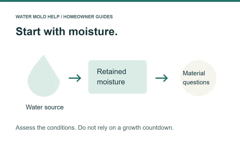 Diagram connecting the water source, retained moisture and material assessment without a mold-growth countdown.